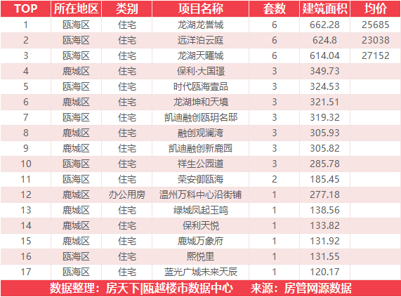 5月20日住宅成交来自融创翡翠海岸城