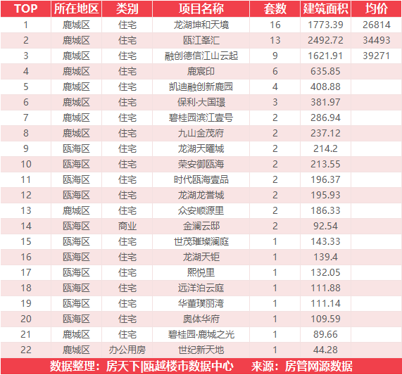 5月17日住宅成交来自融创翡翠海岸城