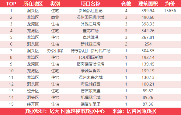 5月18日住宅成交来自融创翡翠海岸城