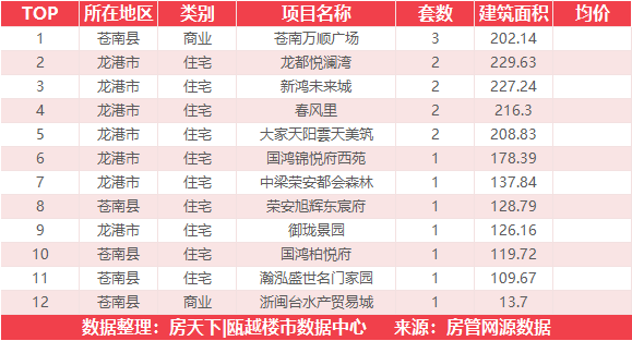 5月19日住宅成交来自融创翡翠海岸城