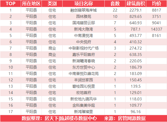 5月19日住宅成交来自融创翡翠海岸城