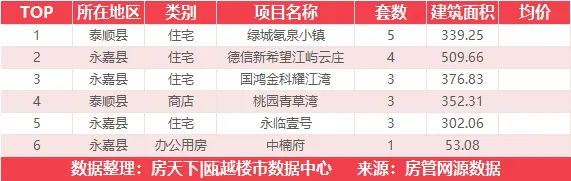 5月13日住宅成交来自融创翡翠海岸城