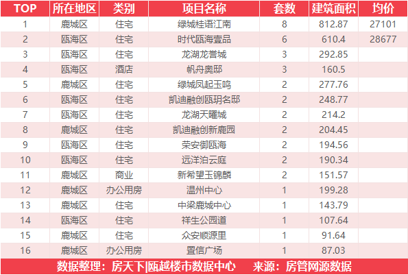 5月18日住宅成交来自融创翡翠海岸城