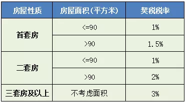 湖南契税税率为4%,自9月1日起施行!湘潭契税要涨吗?