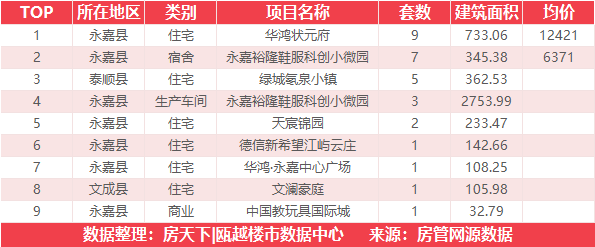 5月18日住宅成交来自融创翡翠海岸城