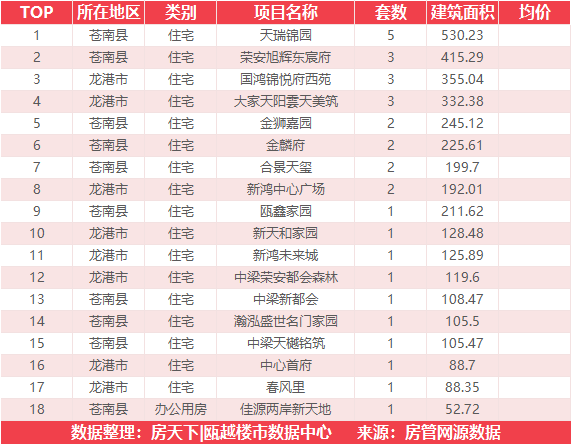 5月17日住宅成交来自融创翡翠海岸城