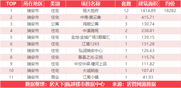 5月18日住宅成交来自融创翡翠海岸城