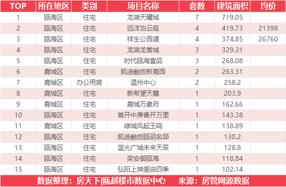 5月19日住宅成交来自融创翡翠海岸城