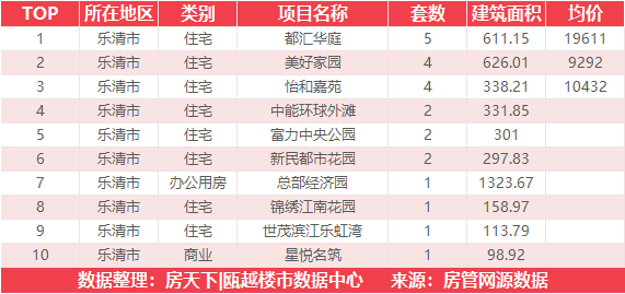 5月17日住宅成交来自融创翡翠海岸城