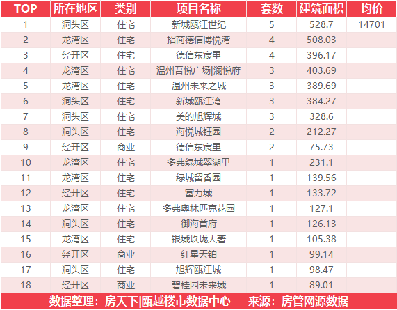 5月17日住宅成交来自融创翡翠海岸城