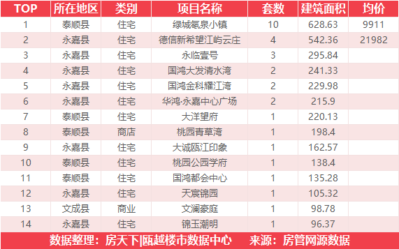 5月20日住宅成交来自融创翡翠海岸城