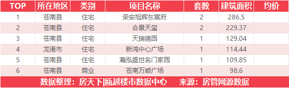 5月18日住宅成交来自融创翡翠海岸城