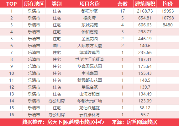 5月13日住宅成交来自融创翡翠海岸城