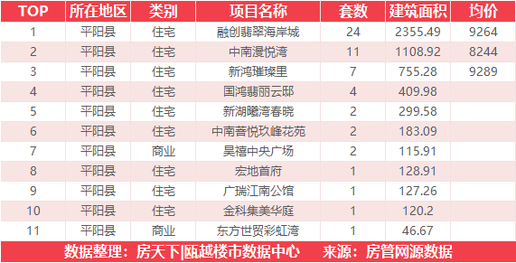 5月17日住宅成交来自融创翡翠海岸城