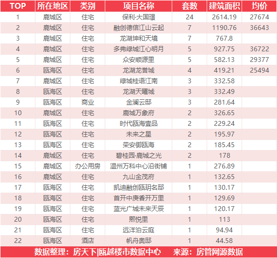 5月13日住宅成交来自融创翡翠海岸城