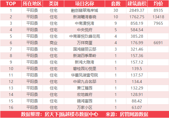 5月13日住宅成交来自融创翡翠海岸城