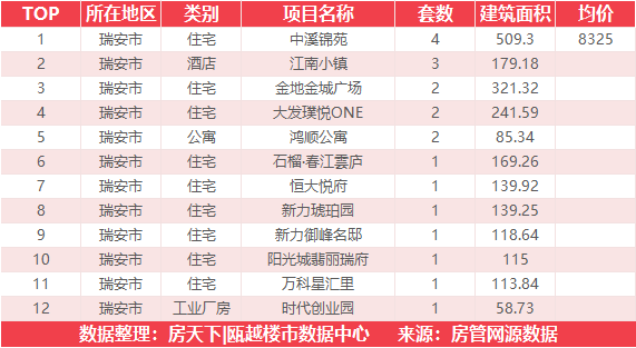 5月13日住宅成交来自融创翡翠海岸城