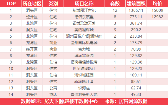 5月13日住宅成交来自融创翡翠海岸城