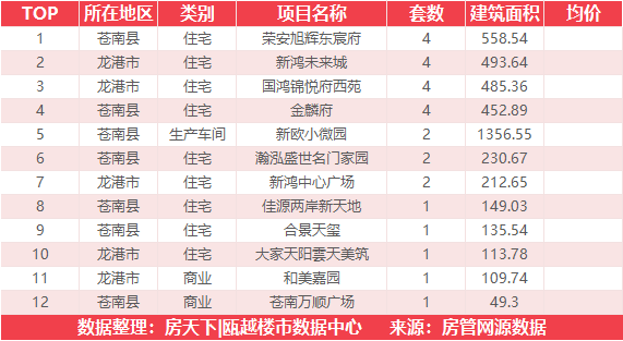 5月20日住宅成交来自融创翡翠海岸城