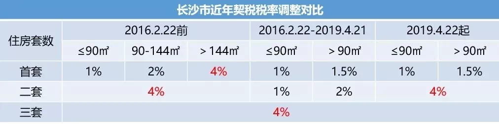 湖南契税税率为4%,自9月1日起施行!湘潭契税要涨吗?