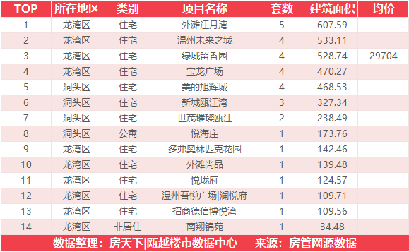 5月19日住宅成交来自融创翡翠海岸城