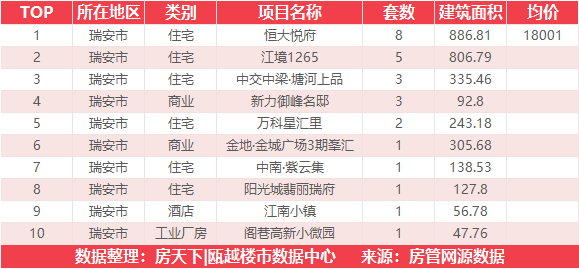 5月19日住宅成交来自融创翡翠海岸城