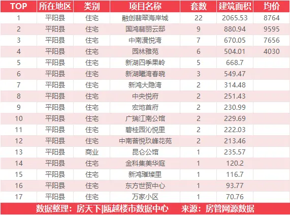 5月20日住宅成交来自融创翡翠海岸城