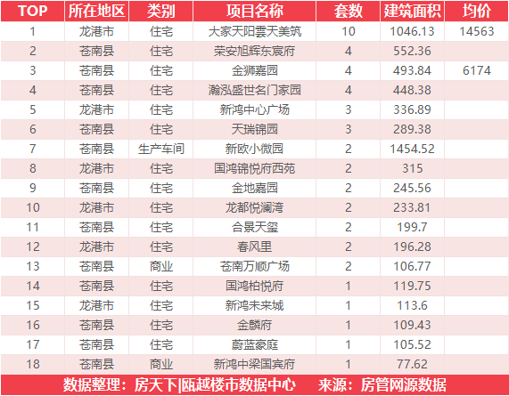 5月13日住宅成交来自融创翡翠海岸城