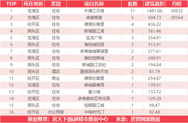 5月25日住宅成交来自融创翡翠海岸城