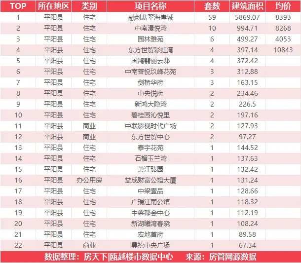 5月25日住宅成交来自融创翡翠海岸城