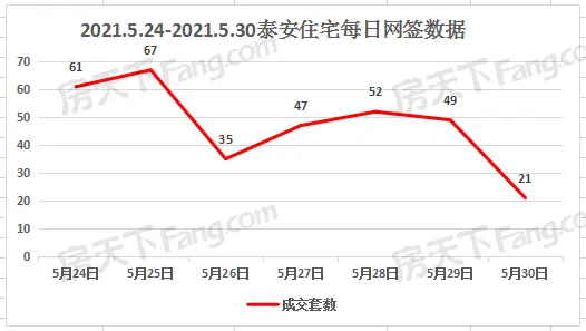 2021年5月24日至5月30日泰安楼市数据——泰安房天下