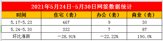 2021年5月24日至5月30日泰安楼市数据——泰安房天下