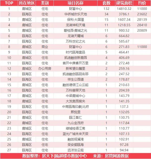 5月25日住宅成交来自融创翡翠海岸城