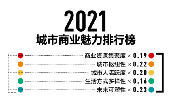 出炉！2021中国城市商业魅力排行榜，赣州排在……