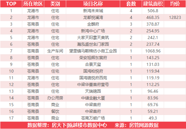 5月25日住宅成交来自融创翡翠海岸城