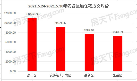 2021年5月24日至5月30日泰安楼市数据——泰安房天下