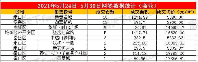 2021年5月24日至5月30日泰安楼市数据——泰安房天下