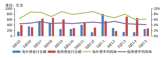 2021年1-5月中国房地产企业销售业绩200