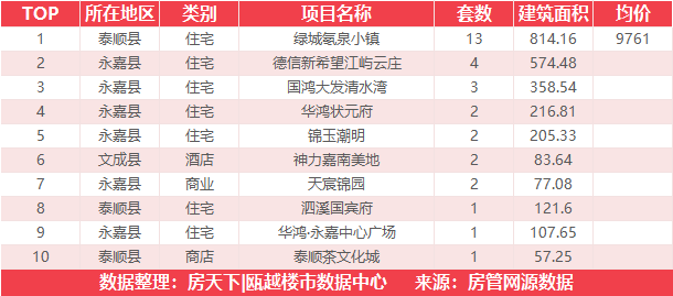 5月25日住宅成交来自融创翡翠海岸城