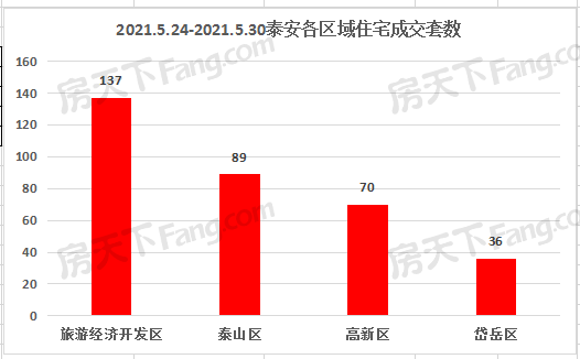 2021年5月24日至5月30日泰安楼市数据——泰安房天下