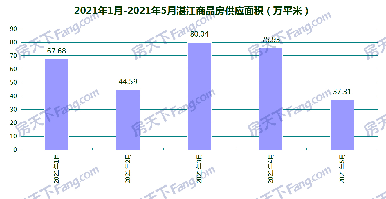 “红五月”遇冷？5月湛江仅19个项目获预售证：新增预售3744套 环比减少44.71%