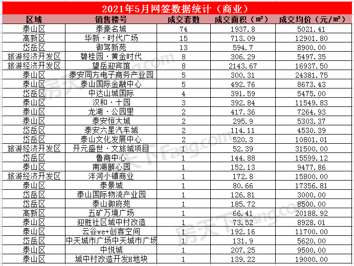 2021年5月泰安楼市网签数据统计—泰安房天下