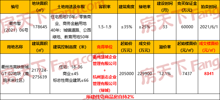 封顶+自持2%，基投+绿城落子高铁新城未来社区地块！限均价22000元/㎡，限售5年！