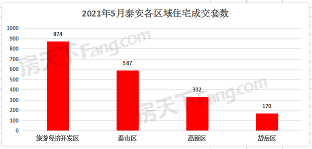 2021年5月泰安楼市网签数据统计—泰安房天下