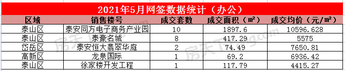 2021年5月泰安楼市网签数据统计—泰安房天下