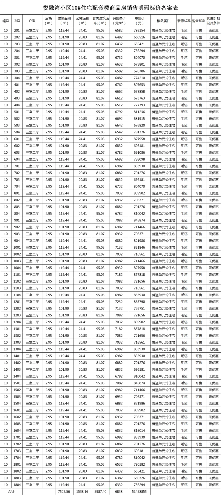 乐富强悦融湾备案136套住宅，均价约6838元/㎡