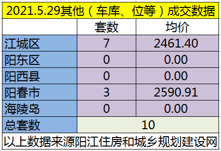 网签：5月29日成交121套房源 江城均价6102.93元/㎡
