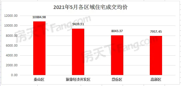 2021年5月泰安楼市网签数据统计—泰安房天下