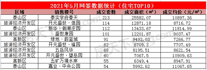 2021年5月泰安楼市网签数据统计—泰安房天下