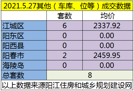 网签：5月27日成交87套房源 江城均价6312.35元/㎡